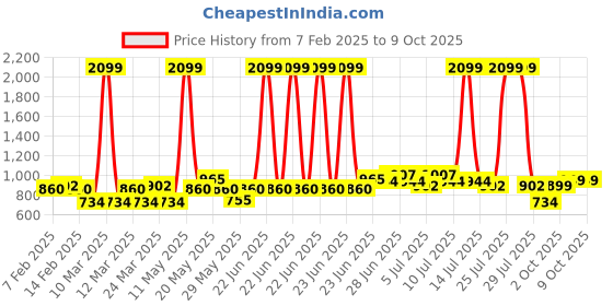 myntra.com Kidbea Infants Pack Of 2 Printed Rompers kidbea Price History Graph from 7 Feb 2025 to 9 Oct 2025