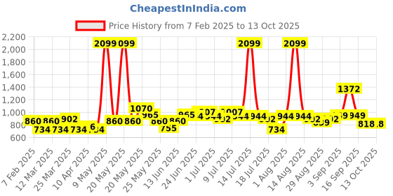 myntra.com Kidbea Infants Pack Of 2 Printed Rompers kidbea Price History Graph from 7 Feb 2025 to 12 Oct 2025