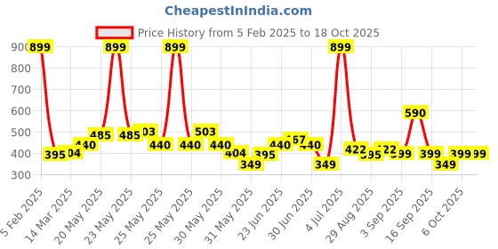 myntra.com Kidbea Infants Pack Of 3 Printed Bamboo Jhablas kidbea Price History Graph from 5 Feb 2025 to 18 Oct 2025