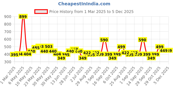 myntra.com Kidbea Infants Pack Of 3 Printed Bamboo Jhablas KB23BOD3_03 kidbea Price History Graph from 1 Mar 2025 to 5 Dec 2025