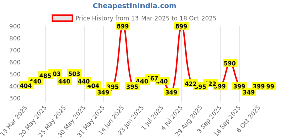 myntra.com Kidbea Infants Pack Of 3 Printed Jhablas kidbea Price History Graph from 13 Mar 2025 to 18 Oct 2025