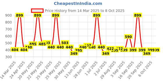 myntra.com Kidbea Infants Pack Of 3 Printed Jhablas KB23TOD3_03 kidbea Price History Graph from 14 Mar 2025 to 4 Oct 2025
