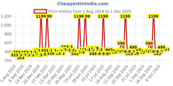 myntra.com Kidbea Infants Pack Of 3 Printed Organic Cotton Jhabla kidbea Price History Graph from 1 Aug 2024 to 1 Dec 2025