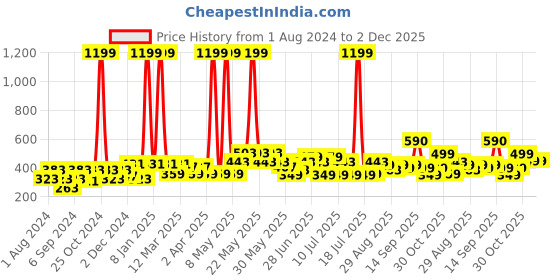 myntra.com Kidbea Infants Pack Of 3 Printed Organic Cotton Jhablas kidbea Price History Graph from 1 Aug 2024 to 2 Dec 2025