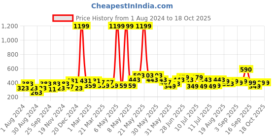 myntra.com Kidbea Infants Pack Of 3 Printed Organic Cotton Jhablas kidbea Price History Graph from 1 Aug 2024 to 18 Oct 2025