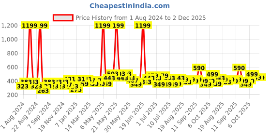 myntra.com Kidbea Infants Pack Of 3 Printed Organic Cotton Jhablas kidbea Price History Graph from 1 Aug 2024 to 1 Dec 2025