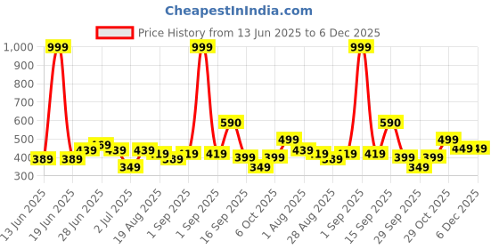myntra.com Kidbea Infants Pack Of 3 Printed Pure Bamboo Jhabla JH_05_PO3_03 kidbea Price History Graph from 13 Jun 2025 to 6 Dec 2025