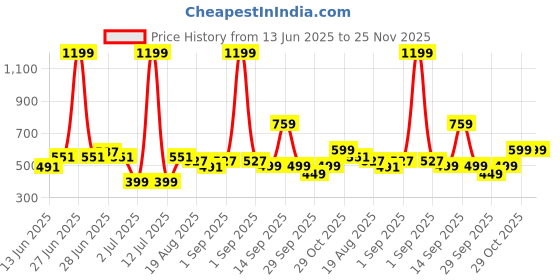 myntra.com Kidbea Infants Pack Of 4 Printed Pure Bamboo Jhabla JH_09_PO4_03 kidbea Price History Graph from 13 Jun 2025 to 24 Nov 2025