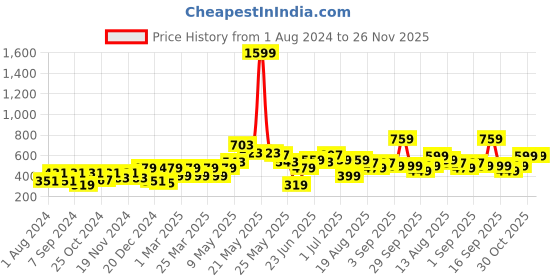myntra.com Kidbea Infants Pack Of 4 Printed Pure Bamboo Jhabla Vests kidbea Price History Graph from 1 Aug 2024 to 25 Nov 2025