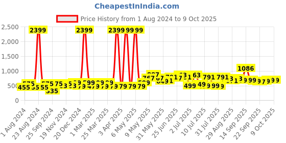 myntra.com Kidbea Infants Pack Of 6 Printed Organic Cotton Jhabla kidbea Price History Graph from 1 Aug 2024 to 4 Oct 2025