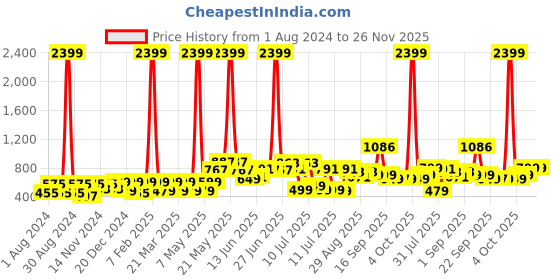myntra.com Kidbea Infants Pack Of 6 Printed Organic Cotton Jhablas kidbea Price History Graph from 1 Aug 2024 to 26 Nov 2025