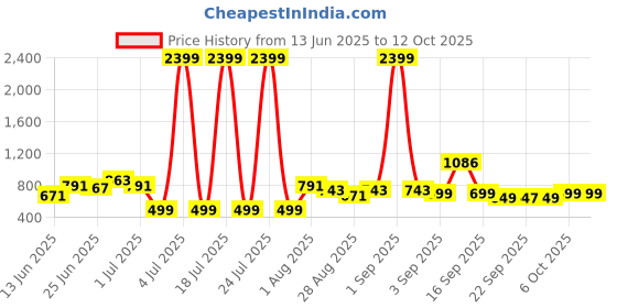 myntra.com Kidbea Infants Pack Of 6 Printed Pure Bamboo Jhabla JH_13_PO6_03 kidbea Price History Graph from 13 Jun 2025 to 4 Oct 2025