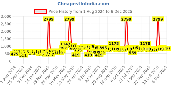 myntra.com Kidbea Infants Pack Of 7 Printed Organic Cotton Sleeveless Jhabla JH_CC_ST_TI_BU_SU_MI_RA kidbea Price History Graph from 1 Aug 2024 to 6 Dec 2025