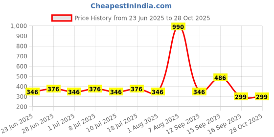 myntra.com Kidbea Infants Printed Organic Cotton Rompers kidbea Price History Graph from 23 Jun 2025 to 28 Oct 2025