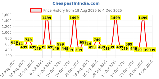 myntra.com Kidbea Infants Printed Romper With T-Shirt kidbea Price History Graph from 19 Aug 2025 to 4 Dec 2025