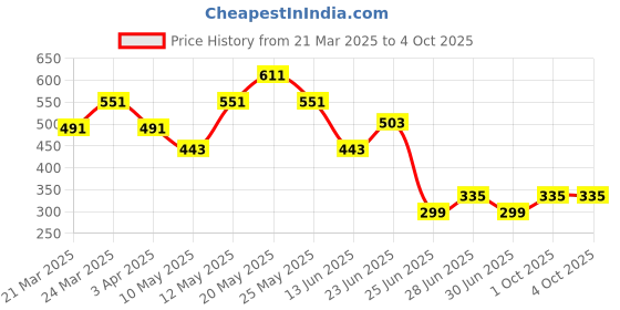myntra.com Kidbea Infants Pure Organic Cotton Rompers kidbea Price History Graph from 21 Mar 2025 to 4 Oct 2025
