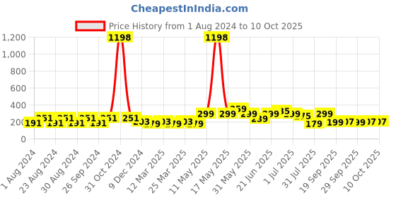 myntra.com Kidbea Infants Set Of 2 Food Feeding Spoon kidbea Price History Graph from 1 Aug 2024 to 9 Oct 2025