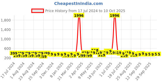 myntra.com Kidbea Infants Set Of 3 Food Feeding Bottles kidbea Price History Graph from 17 Jul 2024 to 10 Oct 2025