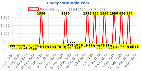 myntra.com Kidbea Infants Set Of 3 Leak Proof Food & Fruit Feeder With Feeding Bottle kidbea Price History Graph from 17 Jul 2024 to 9 Oct 2025