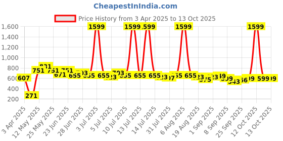 myntra.com Kidbea Peter Pan Collar Linen Fit & Flare Dress kidbea Price History Graph from 3 Apr 2025 to 13 Oct 2025