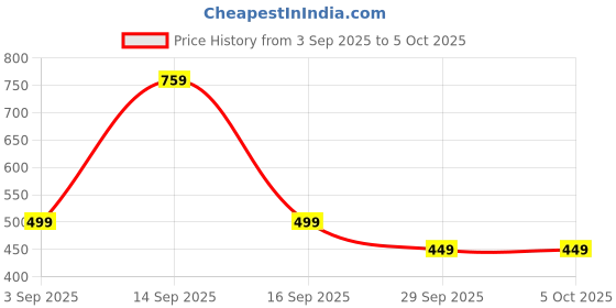 myntra.com Kidbea Print Flutter Sleeve A-Line Dress kidbea Price History Graph from 3 Sep 2025 to 4 Oct 2025
