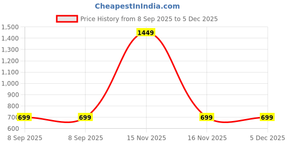myntra.com KidBee Boys Pack of 6 Sleeveless Pure Cotton Innerwear Vests kidbee Price History Graph from 8 Sep 2025 to 5 Dec 2025