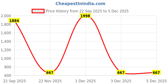 myntra.com KidBee Infants Pack Of 6 Printed Cotton Breathable Jhablas 1006-PL-JFS-6PC kidbee Price History Graph from 22 Sep 2025 to 5 Dec 2025