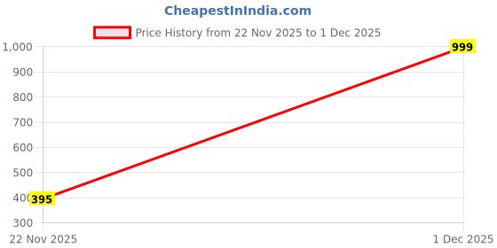 myntra.com KidBee Kids Pack Of 3 Printed Jhablas 1002-PL-JFS-3PC-A kidbee Price History Graph from 22 Nov 2025 to 1 Dec 2025