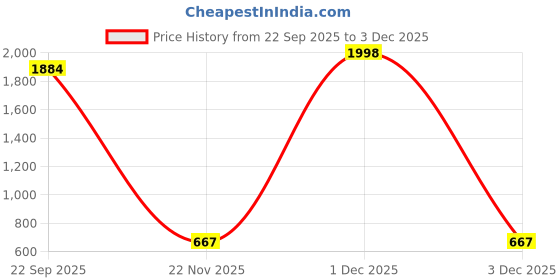 myntra.com KidBee Kids Pack Of 6 Printed Jhablas kidbee Price History Graph from 22 Sep 2025 to 3 Dec 2025
