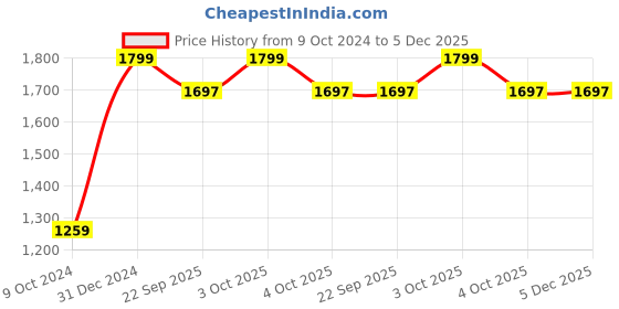myntra.com kidcetra Boys Bandhani Printed Pure Cotton Kurta With Dhoti Pants kidcetra Price History Graph from 9 Oct 2024 to 5 Dec 2025