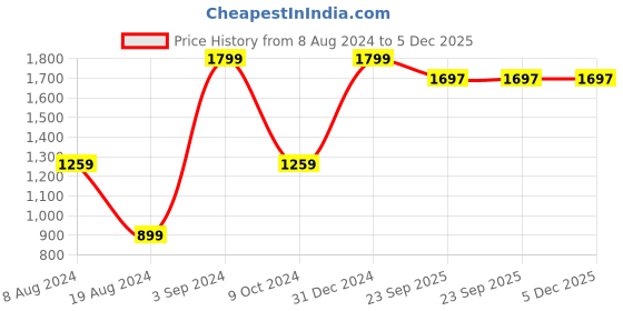 myntra.com kidcetra Boys Bandhani Printed Pure Cotton Kurta With Dhoti Pants kidcetra Price History Graph from 8 Aug 2024 to 5 Dec 2025