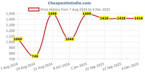 myntra.com kidcetra Boys Bandhani Printed Pure Cotton Kurta With Pyjamas kidcetra Price History Graph from 7 Aug 2024 to 4 Dec 2025