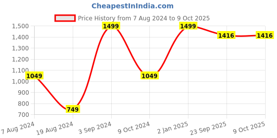 myntra.com kidcetra Boys Bandhani Printed Regular Pure Cotton Kurta With Pyjamas kidcetra Price History Graph from 7 Aug 2024 to 8 Oct 2025