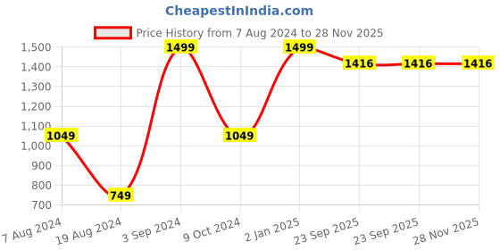 myntra.com kidcetra Boys Bandhani Printed Thread Work Pure Cotton Kurta with Pyjamas kidcetra Price History Graph from 7 Aug 2024 to 28 Nov 2025