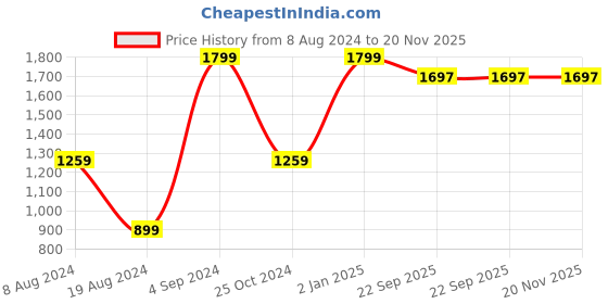 myntra.com kidcetra Boys Floral Printed Mandarin Collar Mirror Work Pure Cotton Kurta Set kidcetra Price History Graph from 8 Aug 2024 to 20 Nov 2025