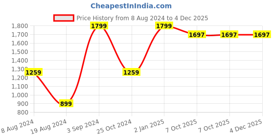 myntra.com kidcetra Boys Floral Printed Mandarin Collar Mirror Work Pure Cotton Kurta Set kidcetra Price History Graph from 8 Aug 2024 to 4 Dec 2025