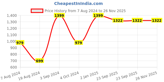myntra.com kidcetra Boys Floral Printed Mandarin Collar Mirror Work Pure Cotton Kurta with Pyjamas kidcetra Price History Graph from 7 Aug 2024 to 26 Nov 2025