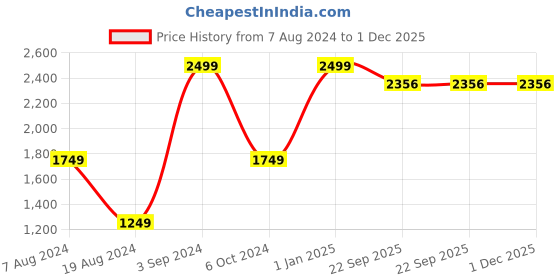 myntra.com kidcetra Girls Bandhini Printed Mirror Work Ready to Wear Lehenga & Blouse With Dupatta kidcetra Price History Graph from 7 Aug 2024 to 30 Nov 2025