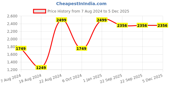 myntra.com kidcetra Girls Bandhini Printed Ready to Wear Lehenga & Blouse With Dupatta kidcetra Price History Graph from 7 Aug 2024 to 5 Dec 2025