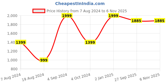 myntra.com kidcetra Girls Floral Printed V Neck Pure Cotton Kaftan Kurta with Trousers kidcetra Price History Graph from 7 Aug 2024 to 2 Nov 2025