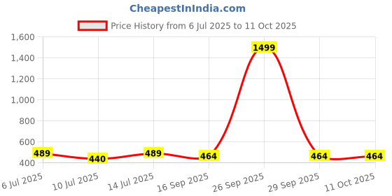 myntra.com Kiddeo Boys 5 Printed Pockets T-shirt kiddeo Price History Graph from 6 Jul 2025 to 10 Oct 2025