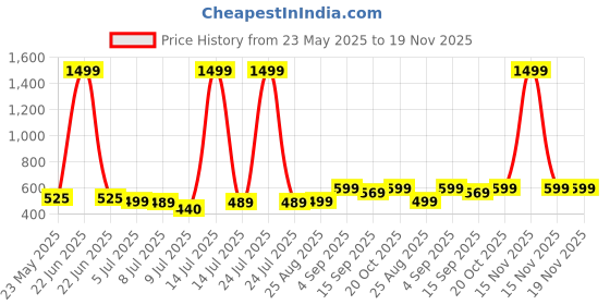 myntra.com Kiddeo Boys 5 Printed T-shirt kiddeo Price History Graph from 23 May 2025 to 18 Nov 2025