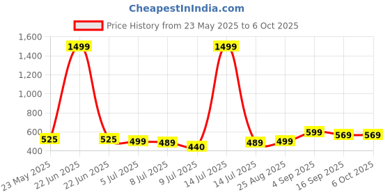 myntra.com Kiddeo Boys 5 Printed T-shirt kiddeo Price History Graph from 23 May 2025 to 4 Oct 2025