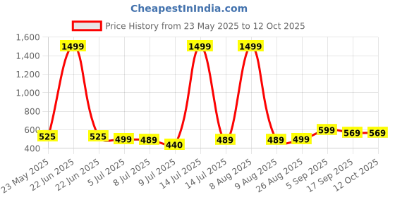 myntra.com Kiddeo Boys 5 Printed T-shirt kiddeo Price History Graph from 23 May 2025 to 11 Oct 2025