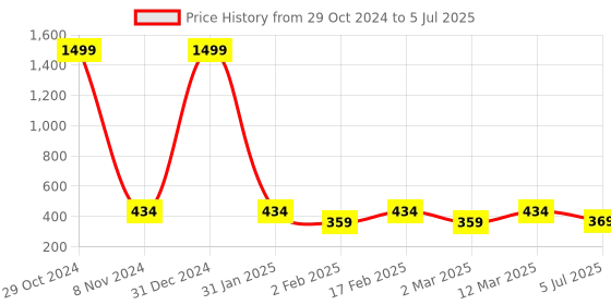 myntra.com Kiddeo Boys Multicolored Set of 3 Printed Round Neck Tshirt kiddeo Price History Graph from 29 Oct 2024 to 5 Jul 2025