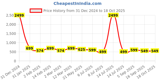 myntra.com Kiddeo Boys Multicoloured Printed Round Neck T-shirt kiddeo Price History Graph from 31 Dec 2024 to 18 Oct 2025