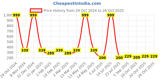 myntra.com Kiddeo Boys Navy Blue Striped Round Neck T-shirt kiddeo Price History Graph from 29 Oct 2024 to 25 Oct 2025