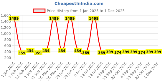 myntra.com Kiddeo Boys Pack Of 3 Printed Round Neck Pure Cotton T-shirts kiddeo Price History Graph from 1 Jan 2025 to 30 Nov 2025