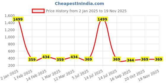 myntra.com Kiddeo Boys Pack Of 3 Printed Round Neck Pure Cotton T-shirts kiddeo Price History Graph from 2 Jan 2025 to 19 Nov 2025