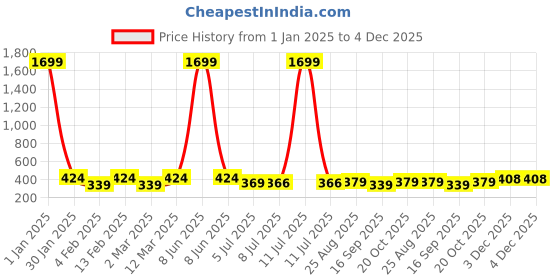 myntra.com Kiddeo Boys Pack Of 3 Typography Printed Cotton T-shirt kiddeo Price History Graph from 1 Jan 2025 to 4 Dec 2025